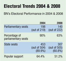 Electoral Trends 2004 & 2008
