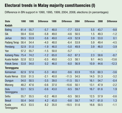 Electoral trends in Malay majority constituencies (I)
