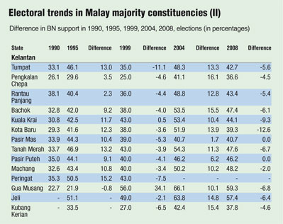 Electoral trends in Malay majority constituencies (II)