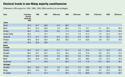 Electoral trends in non-Malay majority constituencies