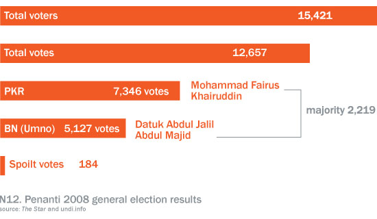 Penanti 2008 general election results