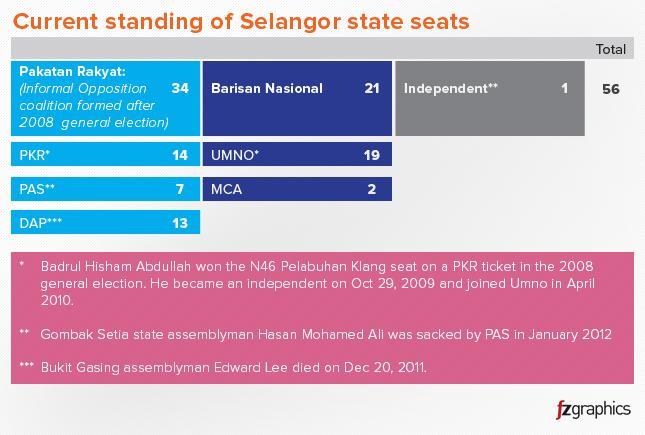 http://fz.com/sites/default/files/styles/1_landscape_slider_photo/public/Current-standing-of-Selangor-state-seats_2.jpg