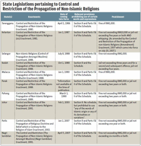 non islamic religions control chart as on 120114