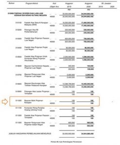 PH peruntuk hanya RM100 pada 2019, 2020 untuk bayar hutang ...