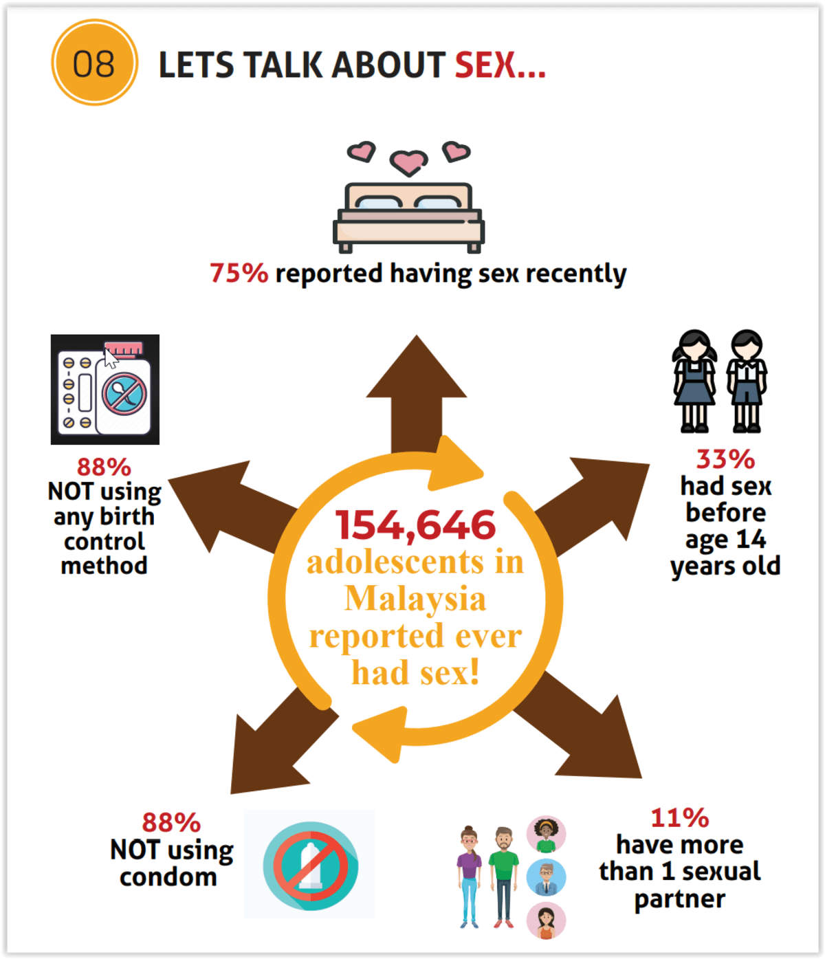 Nhms Survey One Third Of Malaysian Teens Had Sex Before Turning 14